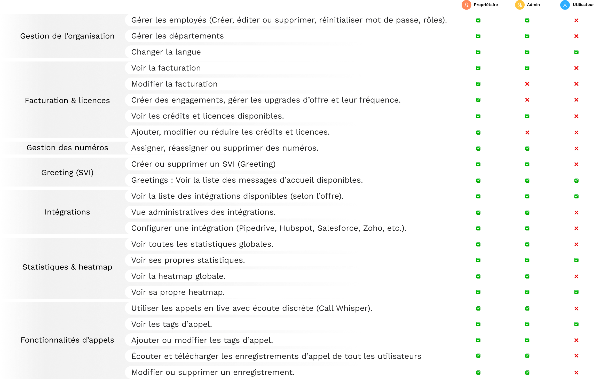 Rôles et permissions de l'interface administrateur Onoff Business