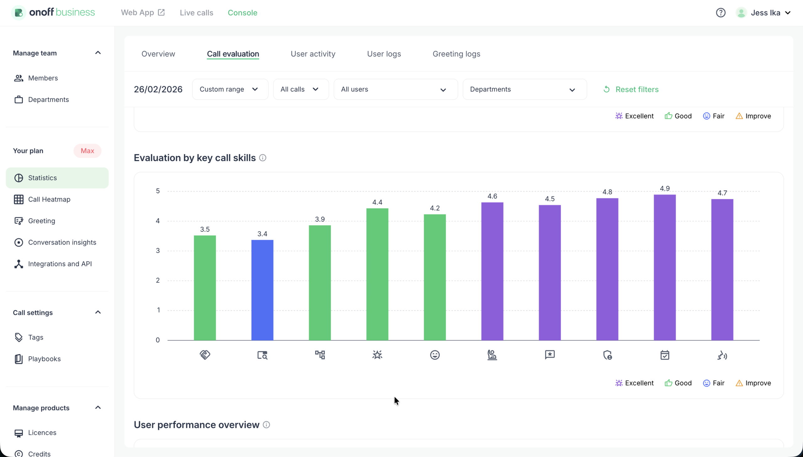 Onoff Business dashboard chart showing AI scores for key call skills.