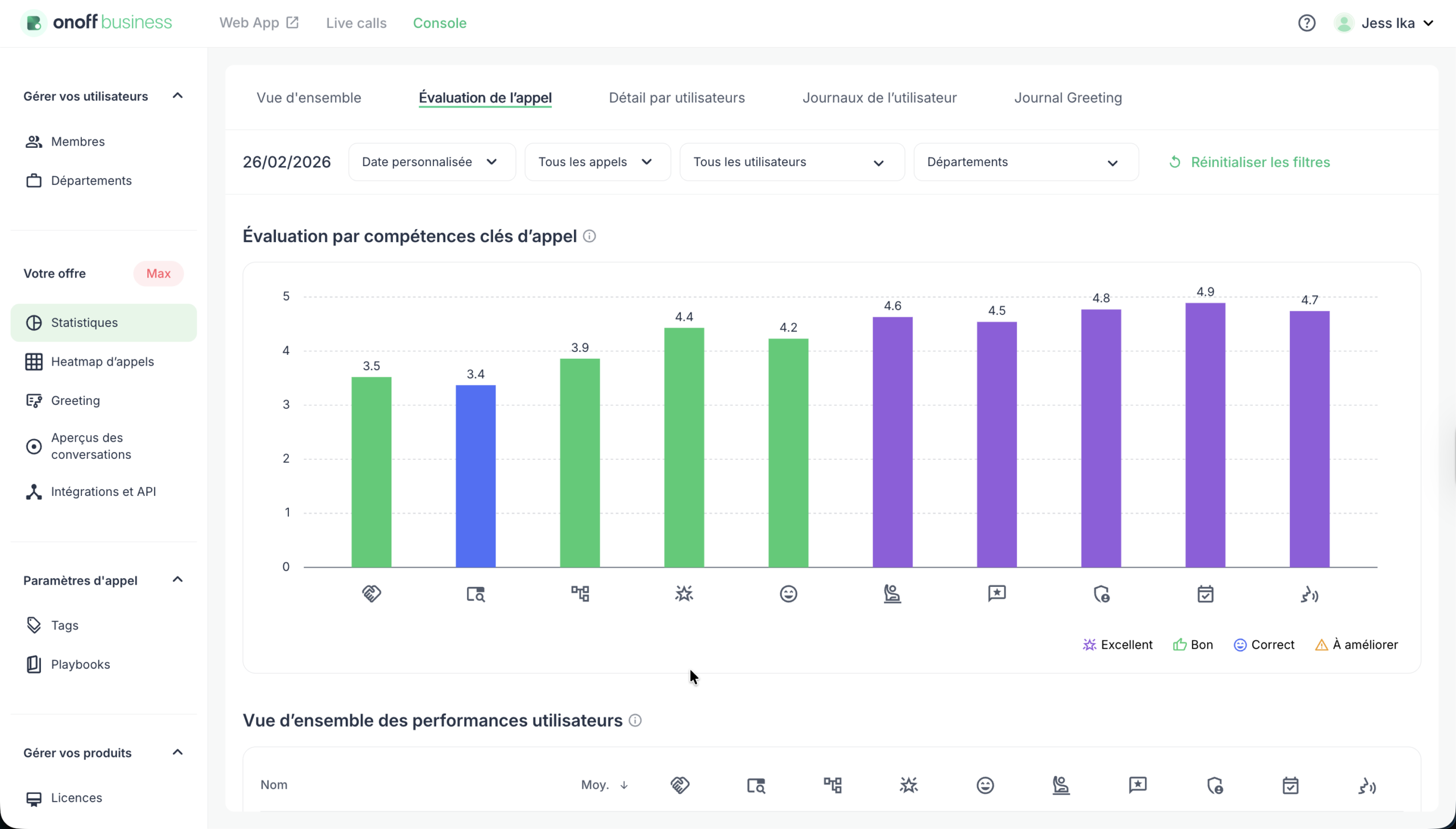 Graphique du tableau de bord Onoff Business montrant les scores d'IA pour les compétences clés d'appel.