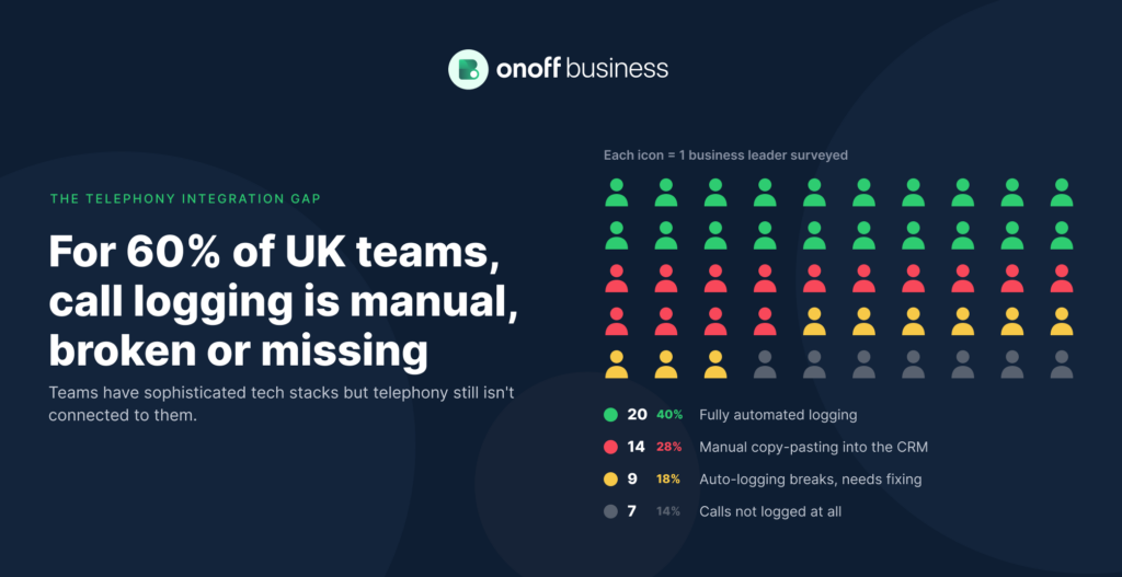 why 60% of UK SMBs can’t fully trust their call data